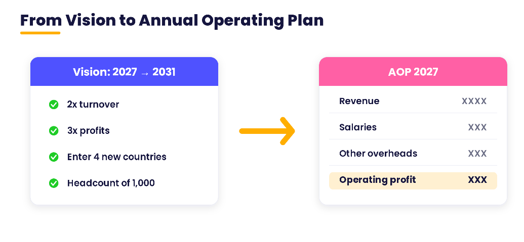 The AOP converts a multi-year vision into next year's operating plan.