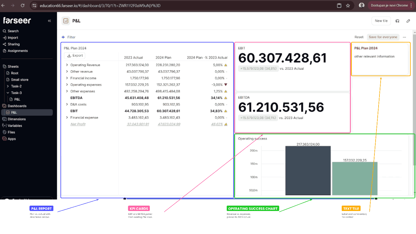 What the finished dashboard contains