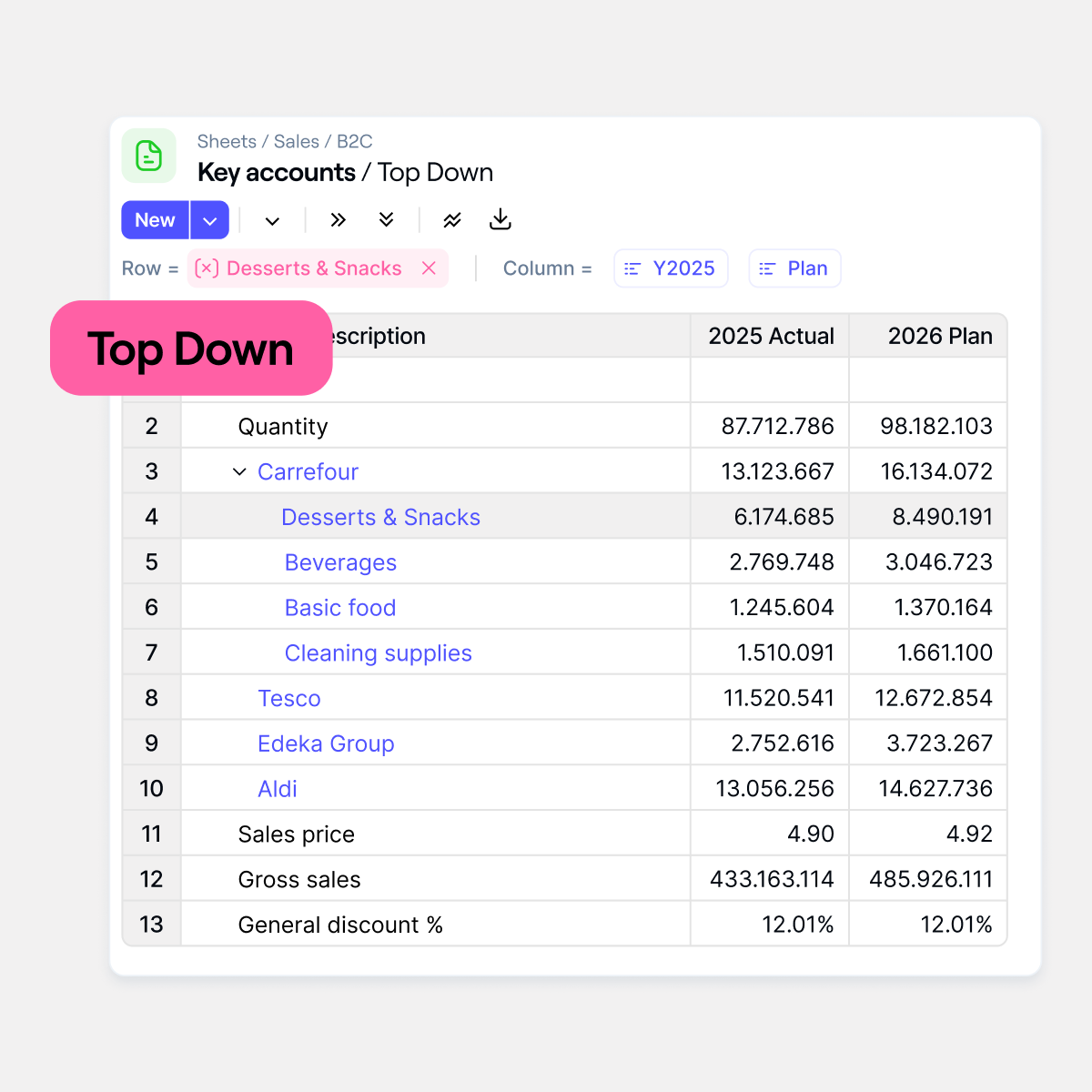 Any figure on a dashboard can be drilled down through region, entity, or account until you reach the driver that moved.