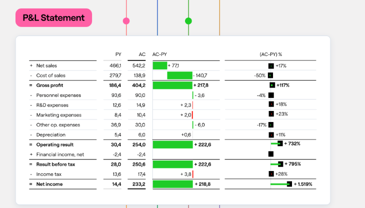 Dashboards read directly from the live planning model. When actuals load or a forecast changes, every view updates at once.