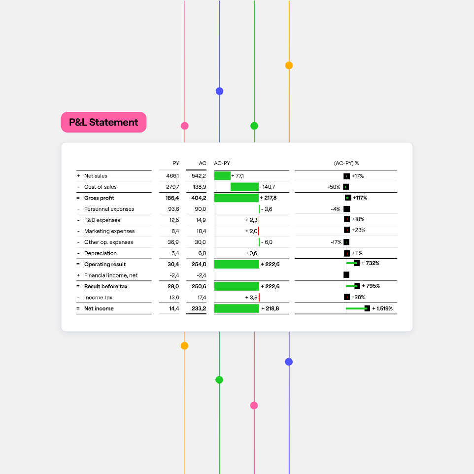 Every dashboard in Farseer draws from the same financial model. KPIs are defined once and appear consistently across flash reports, board packs, and department views so the CFO and the business unit head are always looking at the same number, calculated the same way.