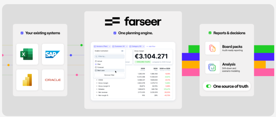 Farseer sits between your existing source systems: ERP, CRM, spreadsheets and the reports your leadership actually reads. The planning engine handles the data assembly, version control, and calculation; the finance team handles the conversation.