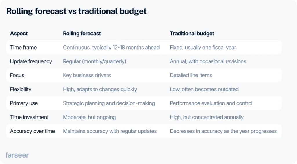 rolling forecast vs traditional budget