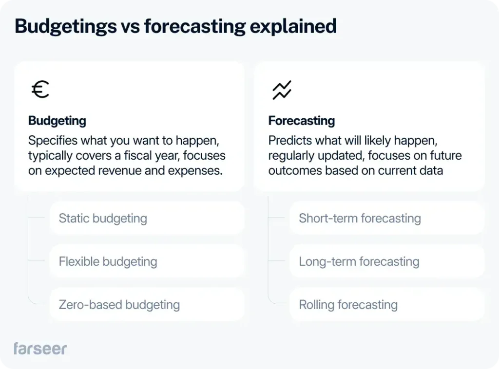 budgeting vs forecasting explained