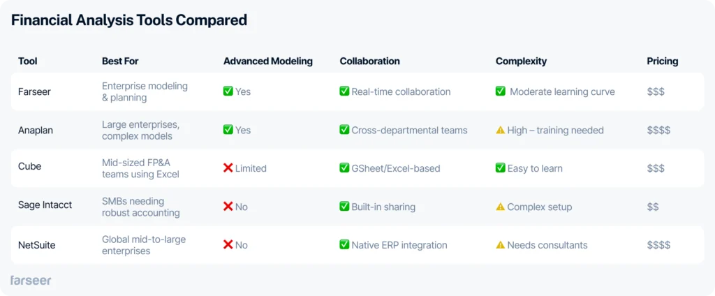 Comparison chart of five financial analysis tools: Farseer, Anaplan, Cube, Sage Intacct, and NetSuite. Compared across five criteria: best use case, advanced modeling, collaboration features, complexity, and pricing. Farseer stands out for enterprise modeling with real-time collaboration, moderate learning curve, and mid-tier pricing. Anaplan is for complex enterprise models but has a high learning curve. Cube is easy to learn but limited in modeling. Sage Intacct and NetSuite lack advanced modeling, with complex setups.