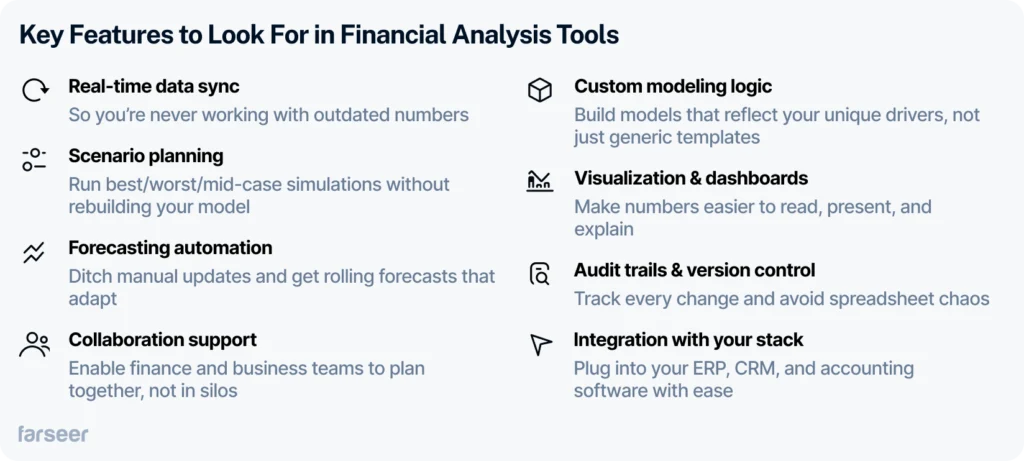 List of key features to look for in financial analysis tools, divided into two columns. Includes: real-time data sync, scenario planning, forecasting automation, collaboration support, custom modeling logic, visualization & dashboards, audit trails & version control, and integration with ERP/CRM/accounting software. Each feature includes a short benefit description emphasizing accuracy, flexibility, and ease of use.
