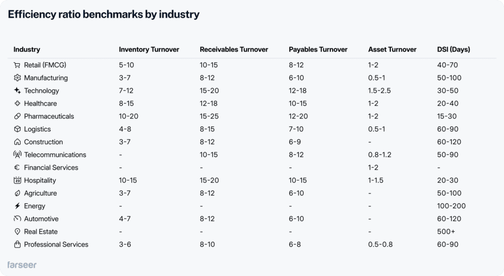 Efficiency Ratio Benchmarks by Industry, showing metrics like inventory turnover, receivables turnover, payables turnover, asset turnover, and DSI (days) for various industries, including retail, manufacturing, healthcare, and more.