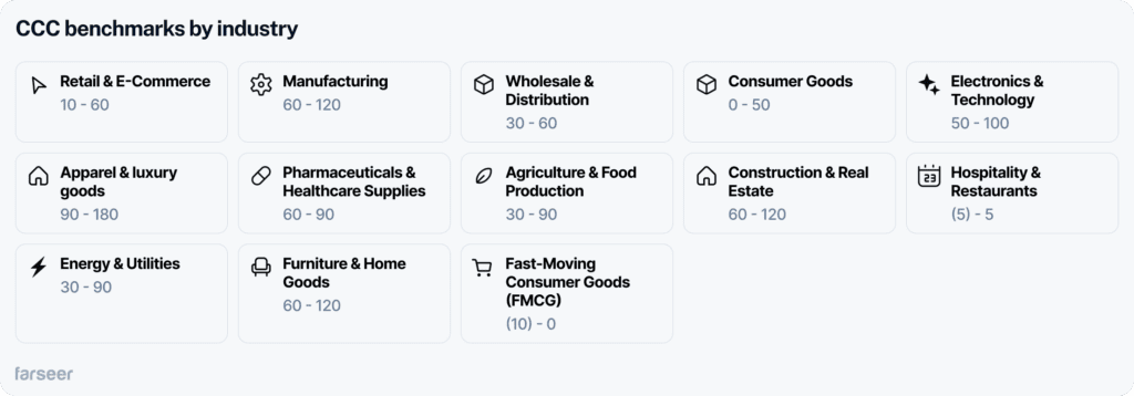 Cash Conversion Cycle (CCC) benchmarks by industry, showing ranges for various sectors.