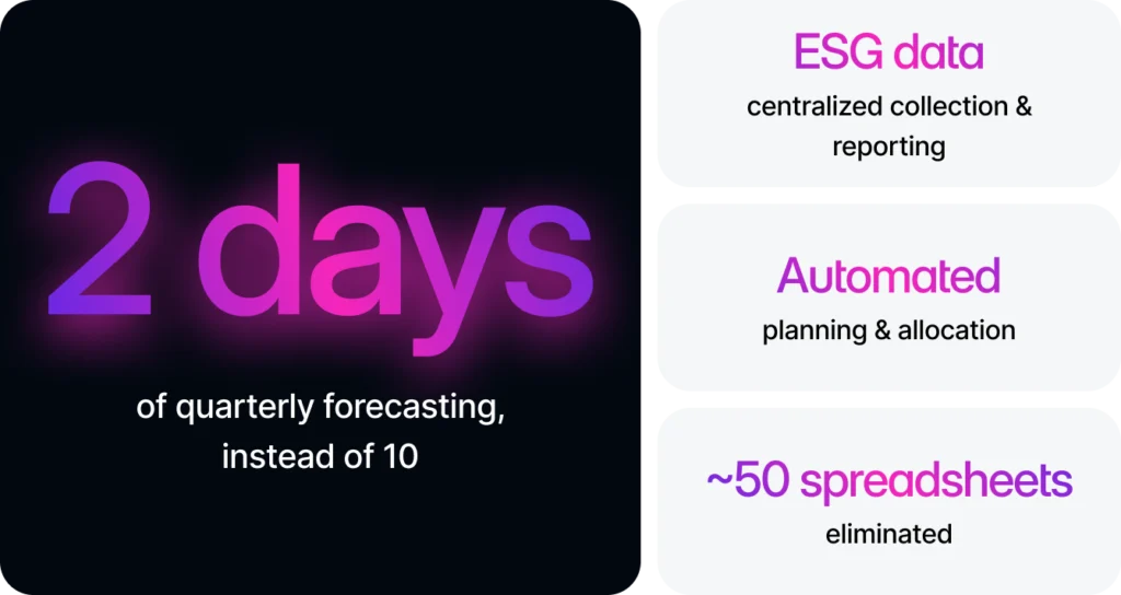 This image highlights the efficiency gains from using financial software: quarterly forecasting is reduced from 10 days to just 2. It also notes the benefits of centralized ESG data collection and reporting, automated planning and allocation, and the elimination of approximately 50 spreadsheets.