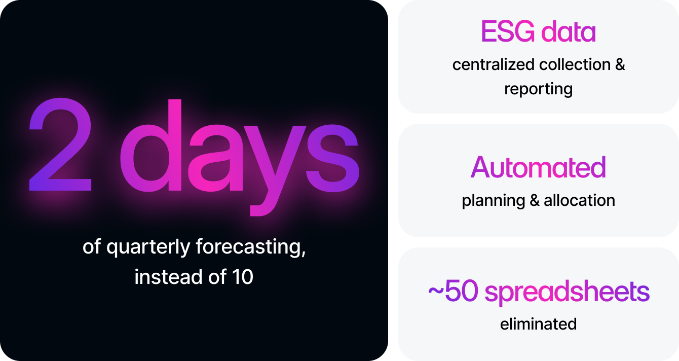 This image highlights the efficiency gains from using financial software: quarterly forecasting is reduced from 10 days to just 2. It also notes the benefits of centralized ESG data collection and reporting, automated planning and allocation, and the elimination of approximately 50 spreadsheets.