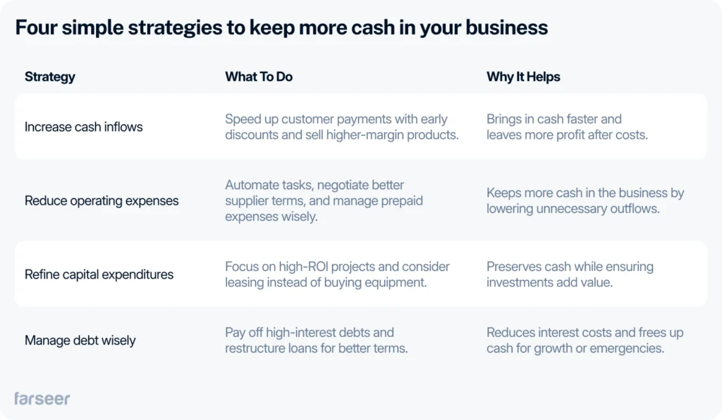 four simple strategies to keep more cash in your business: increase cash inflows, reduce operating expenses, reduce capital expenditures,