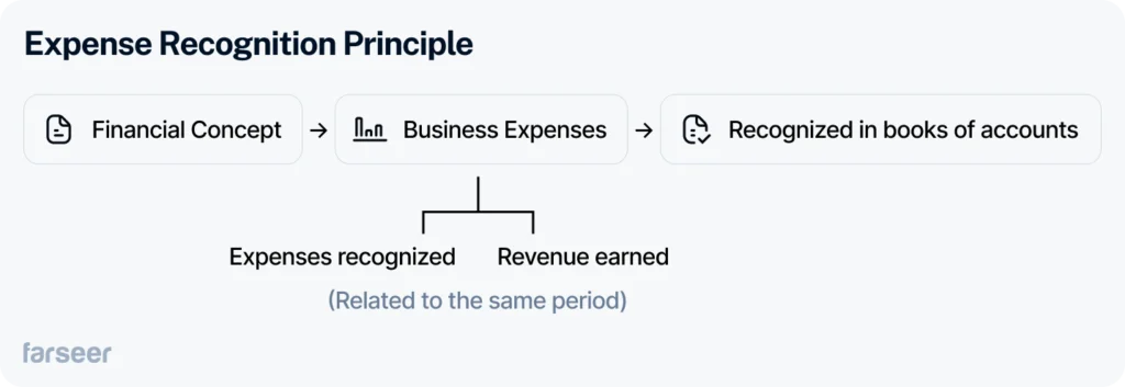 expense recognition principle