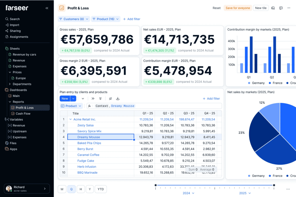Farseer P&L report. This image shows a dashboard from P&L software (Farseer) displaying financial metrics and visualizations. It includes gross sales, net sales, gross margin, and contribution margin for 2025, compared to 2024. On the right, there are bar and pie charts breaking down contribution margins and sales by market (Germany, France, Croatia). Below, a table shows product-level sales plans across quarters.