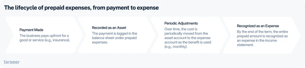 the lifecycle of prepaid expenses