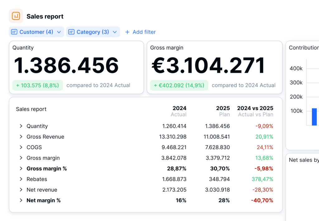 Farseer: Sales report