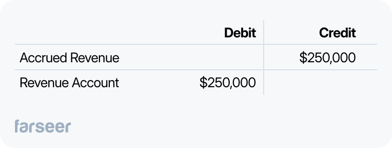 journal entry: Debit - Revenue Credit -