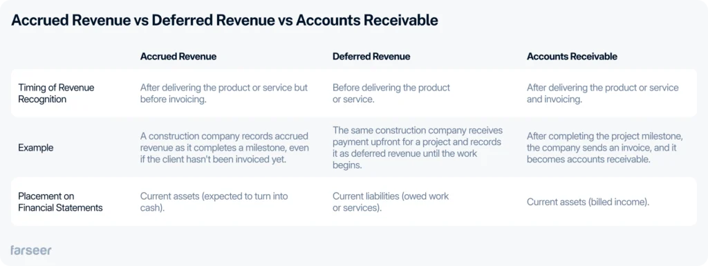 Accrued revenue vs deferred revenue vs accounts receivable