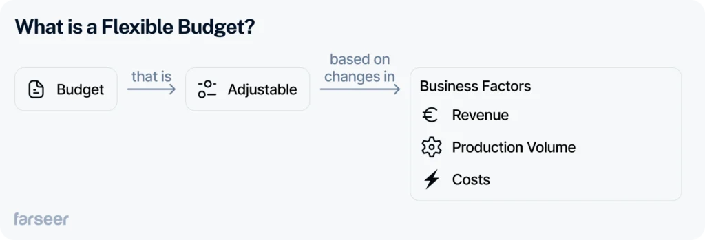 what is a flexible budget - budget that is adjustable based on changes in business factors