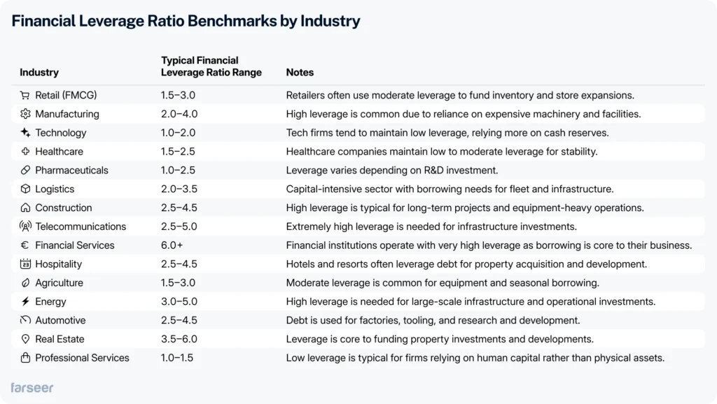 Financial Leverage Ratio Benchmarks by Industry