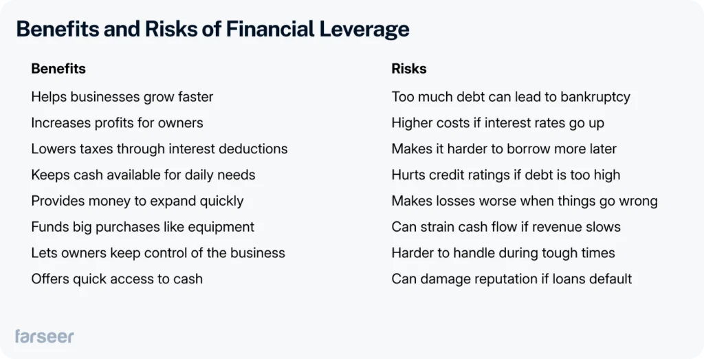 Benefits and Risks of Financial Leverage