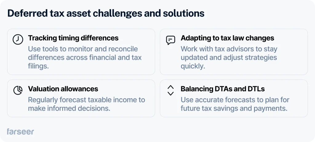 Deferred Tax Asset challenges include tracking timing differences, adapting to tax law changes, managing valuation allowances, and balancing deferred tax assets (DTAs) with liabilities (DTLs). Solutions involve using tools to reconcile financial and tax filing differences, working with advisors to adjust strategies quickly, forecasting taxable income regularly for informed decisions, and leveraging accurate forecasts for effective future tax planning.