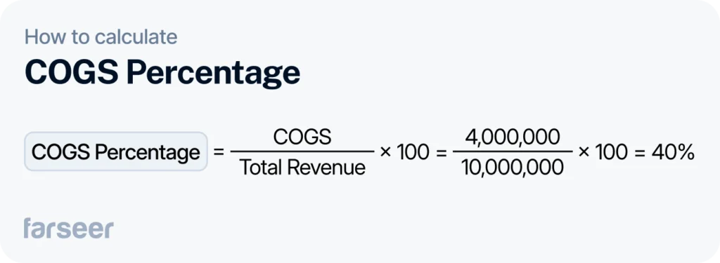 Formula for calculating COGS Percentage: COGS divided by Total Revenue, multiplied by 100, with example values.