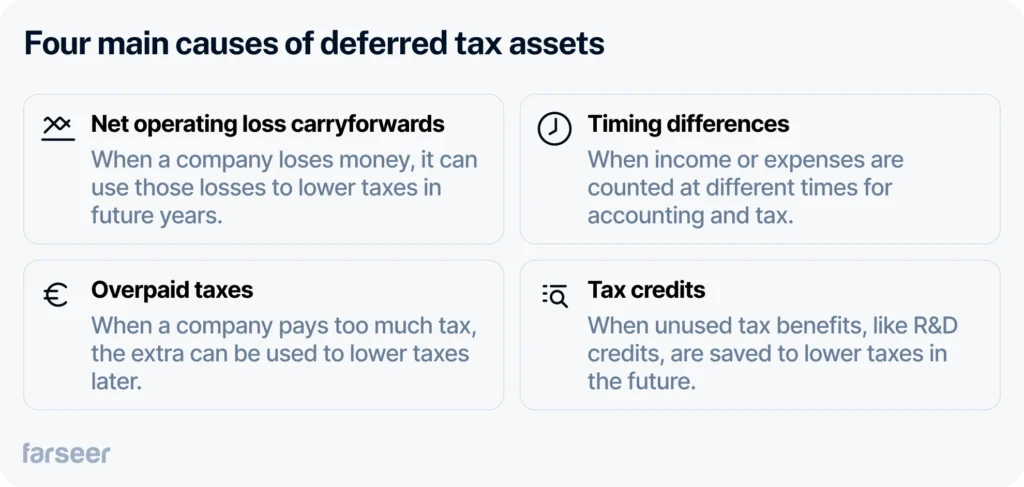 Infographic listing four main causes of deferred tax assets: 1) Net operating loss carryforwards—when a company uses past losses to reduce future taxes; 2) Timing differences—when income or expenses are recognized at different times for accounting and tax; 3) Overpaid taxes—excess tax payments that can reduce future tax liabilities; 4) Tax credits—unused benefits like R&D credits carried forward to offset future taxes.
