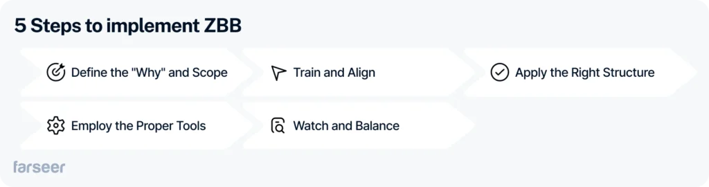 A visual showing 5 steps to implement Zero-Based Budgeting: Define the “Why” and scope, Train and align, Apply the right structure, Employ the proper tools, Watch and balance.