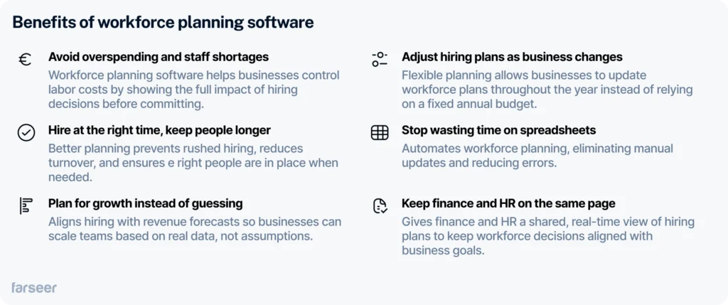 Six benefits of workforce planning software, including controlling labor costs, smarter hiring, planning for growth, flexible updates, reducing spreadsheet errors, and aligning finance and HR.