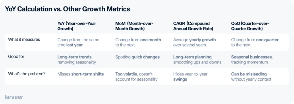 YoY calculation vs. other growth metrics: Year over Year, Month over Month Growth, Compound Annual Growth Rate, Quarter over Quarter Growth