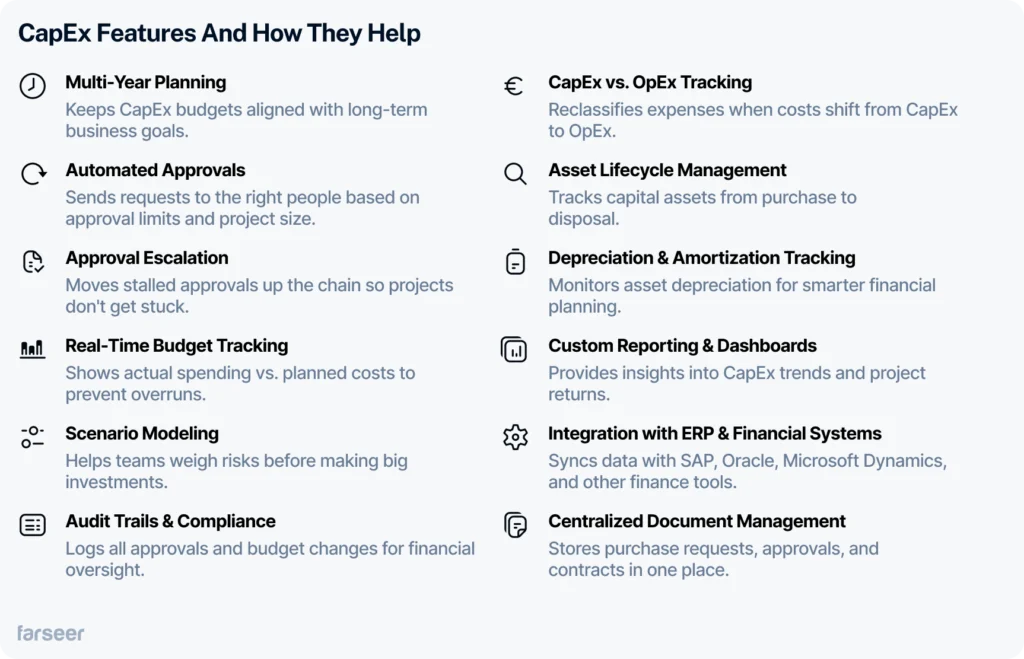 The image lists key features of CapEx software along with brief explanations of how each feature helps. It includes elements like multi-year planning, automated approvals, real-time budget tracking, scenario modeling, depreciation tracking, ERP integrations, and more. The layout is structured in two columns with icons accompanying each feature.