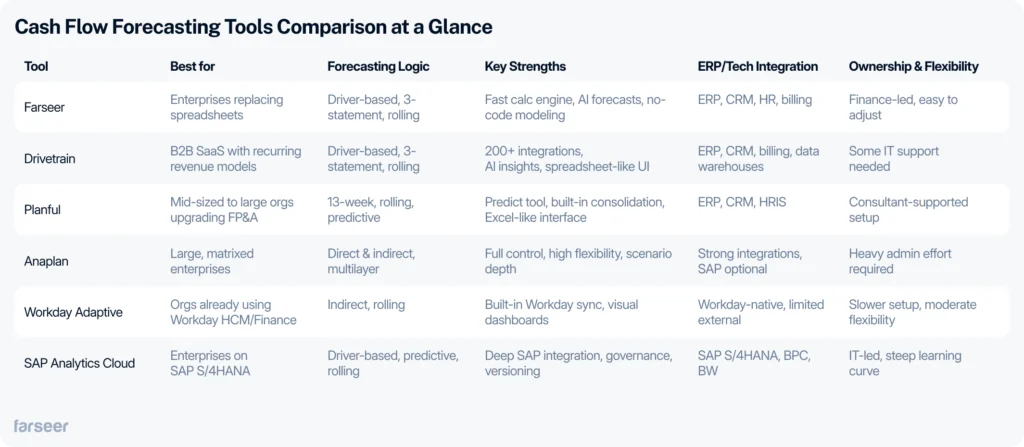 comparioson of cash flow forecasting softwares