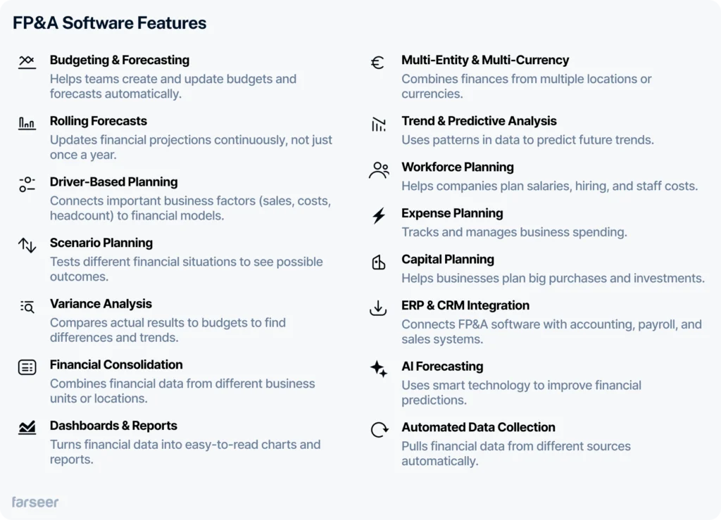picture showing FP&A software features: Budgeting & forecasting, rolling forecasts, driver-based planning, scenario planning, variance analysis, financial consolidation, dashboards & reports, multi-entity & multi-currency support, trend & predictive analysis, workforce planning, expense planning, capital planning, ERP & CRM integration, AI forecasting, and automated data collection.