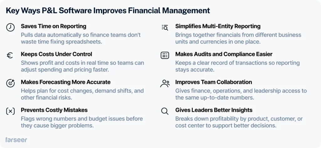 The image lists and explains how P&L software improves financial management. It highlights benefits like saving time on reporting, controlling costs, improving forecast accuracy, preventing mistakes, simplifying reporting, easing audits, boosting collaboration, and offering better insights for decision-making.