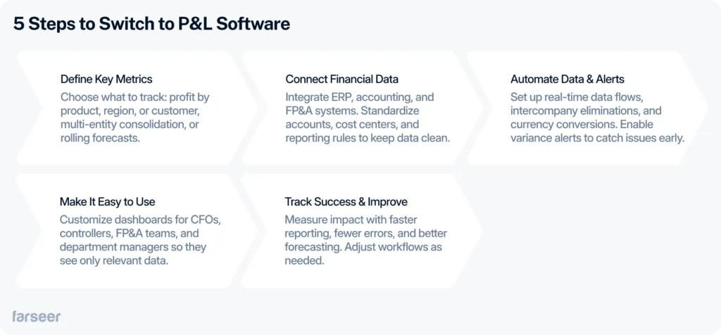 The picture shows 5 practical steps to switch to P&L software: defining key metrics, connecting financial data, automating data and alerts, making the system easy to use, and tracking success to improve results. Each step is briefly explained in a clean, structured layout.