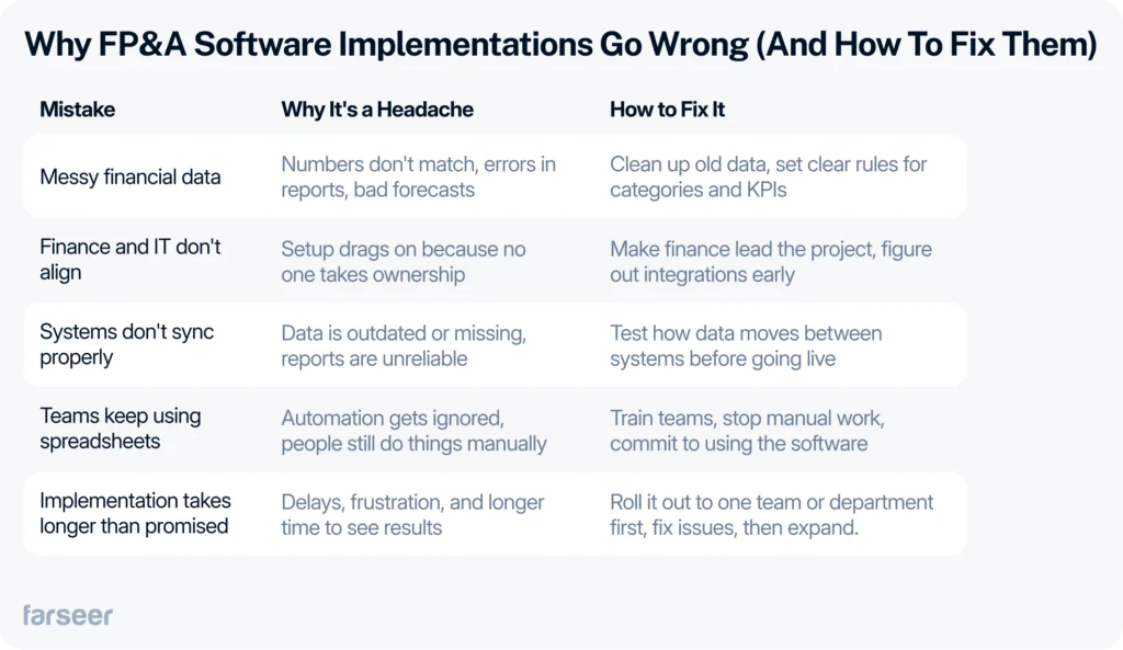 Picture showing why FP&A software implementations go wrong and how to fix them: Common mistakes include messy financial data, misalignment between finance and IT, systems not syncing properly, reliance on spreadsheets, and slow implementation. Solutions involve cleaning up data, ensuring finance leads the project, testing data flows, training teams, and rolling out gradually.