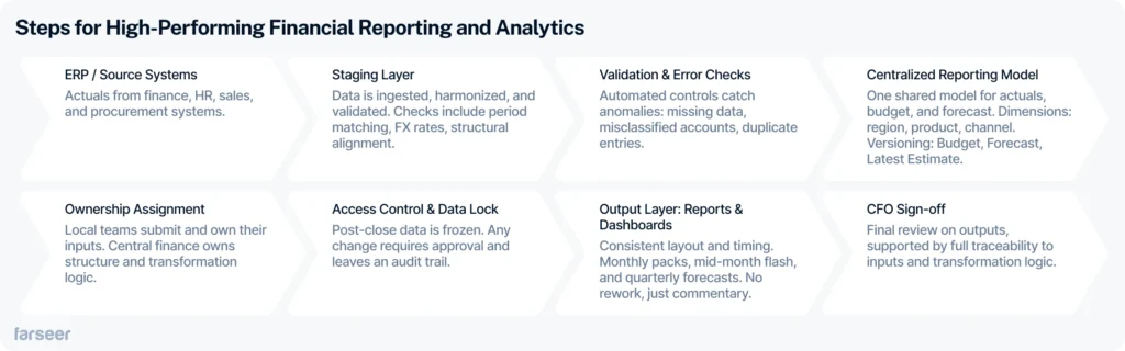 Diagram outlining 8 key steps for high-performing financial reporting and analytics, including: ERP/source data integration, data staging and validation, error checks, centralized reporting model, ownership assignment, access control, output reports, and CFO sign-off.