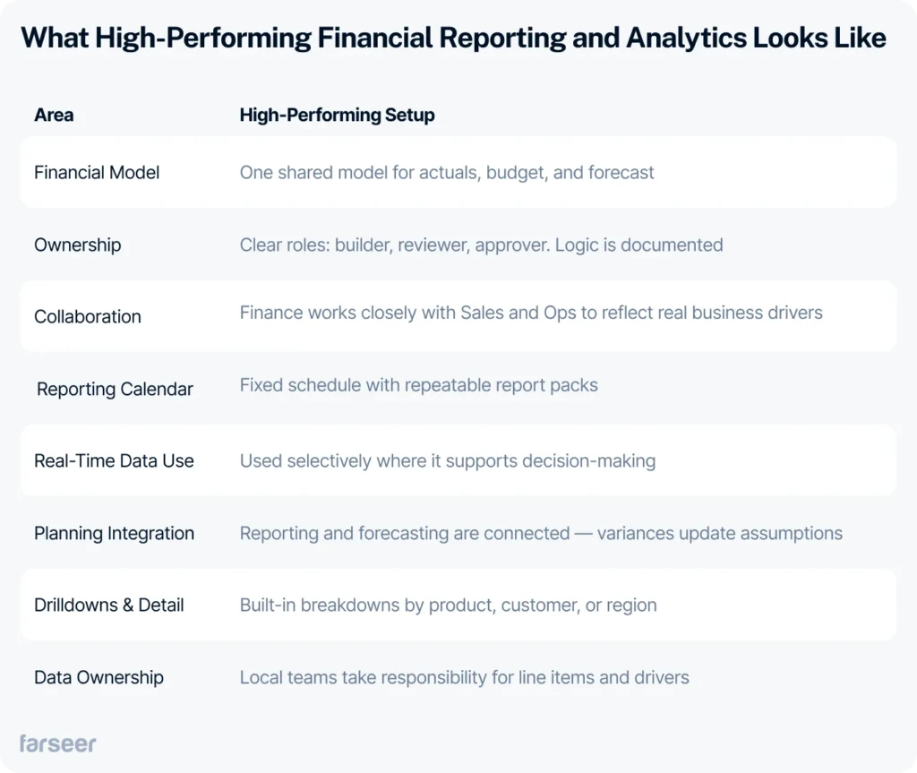 Table listing common reporting problems in mid to large finance teams, including issues like inconsistent source files, unclear data structures, misaligned KPI definitions, lack of report ownership, poor version control, delayed timelines, and wasted time on report preparation.