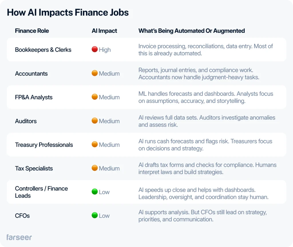 Table showing how AI impacts various finance jobs by automation level: high impact on bookkeepers, medium on accountants, analysts, auditors, treasury, and tax specialists, and low on controllers and CFOs. Each role includes tasks being automated or augmented.