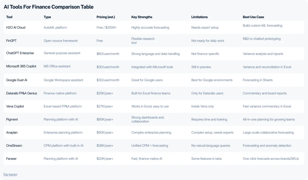 Comparison table of best AI tools for finance in 2025, listing pricing, key strengths, limitations, and best use cases for platforms like H2O AI, FinGPT, ChatGPT Enterprise, Microsoft Copilot, Google Duet AI, Pigment, Farseer, and others.