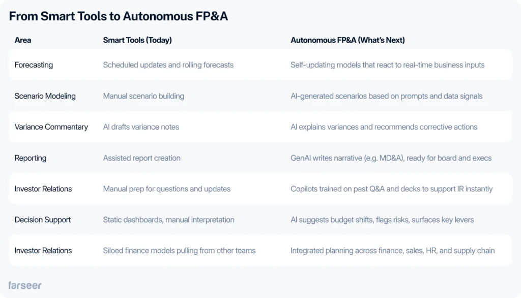 Table comparing current smart tools and the future of AI in finance, highlighting a shift toward autonomous FP&A with AI-driven forecasting, scenario modeling, variance analysis, reporting, investor relations, and decision support.
