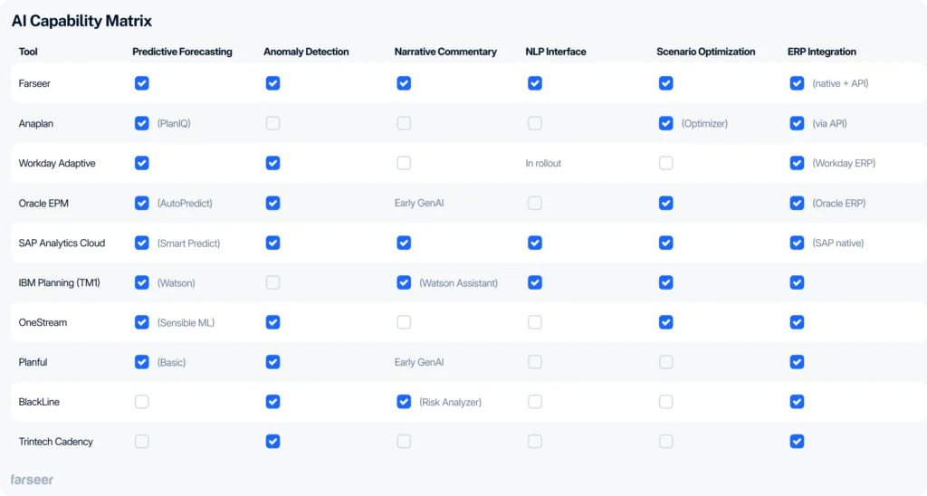 Comparison matrix highlighting AI capabilities across leading finance software platforms, showing support for features like predictive forecasting, anomaly detection, NLP interface, scenario optimization, and ERP integration.