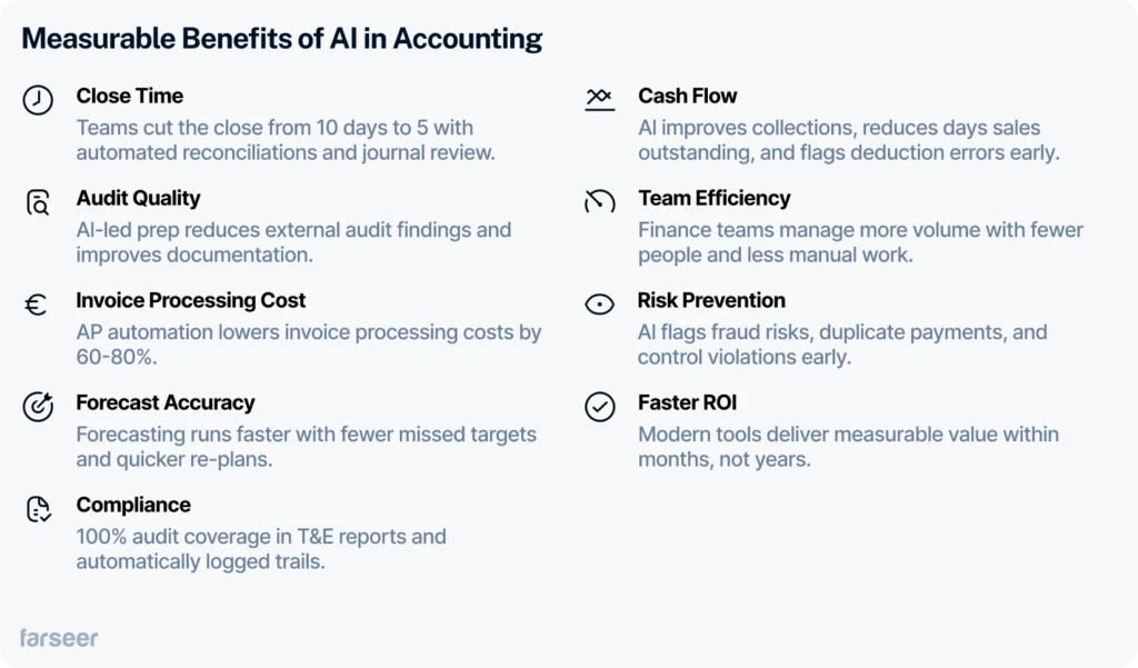 This image presents the title "AI in Accounting" with a subtitle noting "9 Real Use Cases + Tools." It introduces a content piece focused on practical applications of artificial intelligence in the accounting field, likely detailing how AI enhances processes through specific tools and examples.