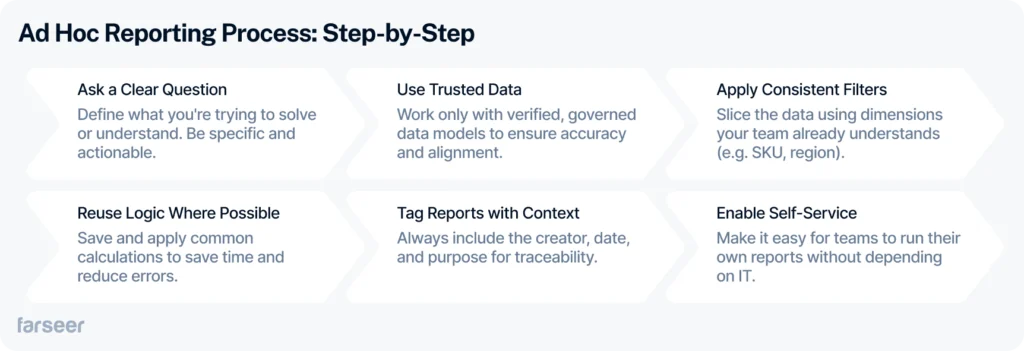 Step-by-step process for ad hoc reporting, including asking clear questions, using trusted data, applying consistent filters, reusing logic, tagging reports with context, and enabling self-service, on a light grey background.
