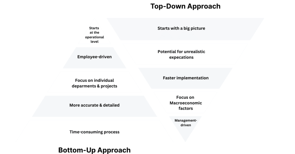 Picture showing pyramid buttom up and top down approach