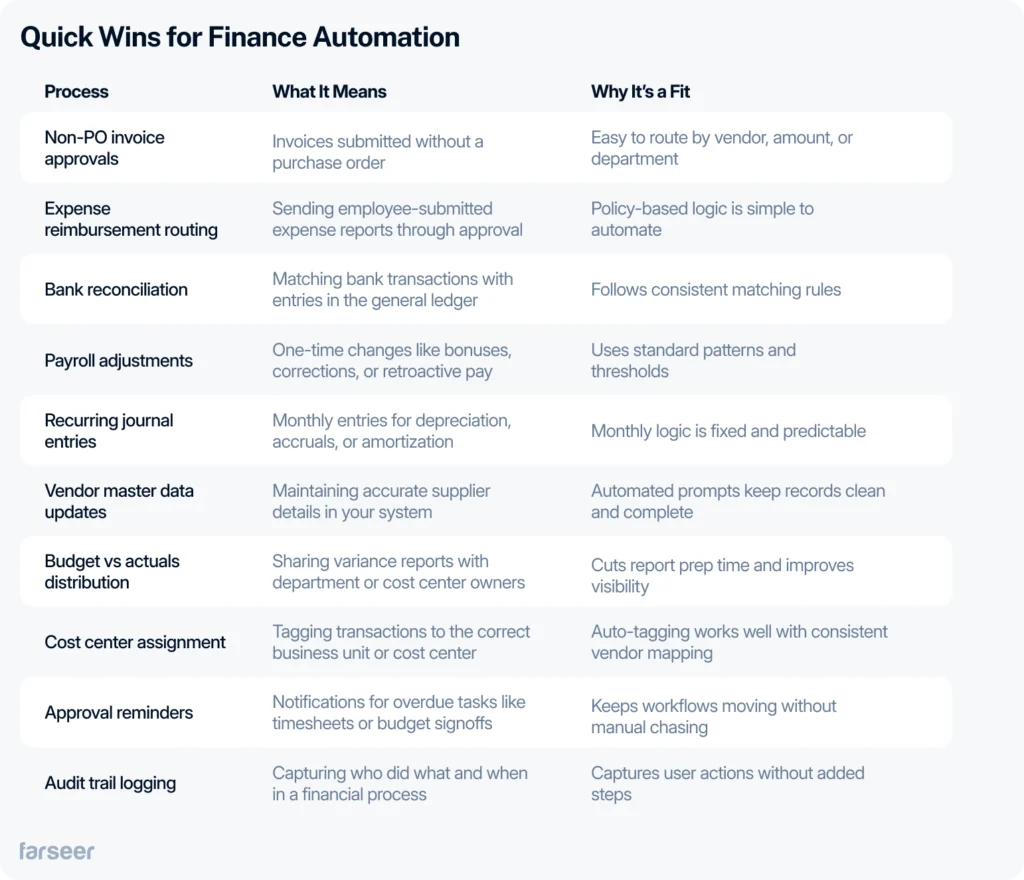 The image displays a table titled "Quick Wins for Finance Automation", which outlines common finance processes that are ideal for automation. Each row includes a process (e.g. non-PO invoice approvals, bank reconciliation), what the process means, and why it’s a good fit for automation—typically due to consistency, simplicity, or repetitive logic.