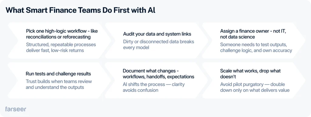 A step-by-step checklist titled "What Smart Finance Teams Do First with AI" outlining how to launch finance AI initiatives—from choosing high-logic workflows to scaling what works. A foundational guide for embracing the future of AI in finance.