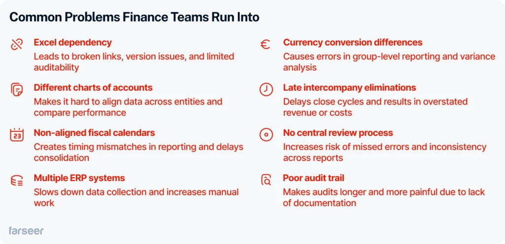 Common problems finance teams face when preparing consolidated financial statements, including Excel dependency, misaligned fiscal calendars, different charts of accounts, and poor audit trail.