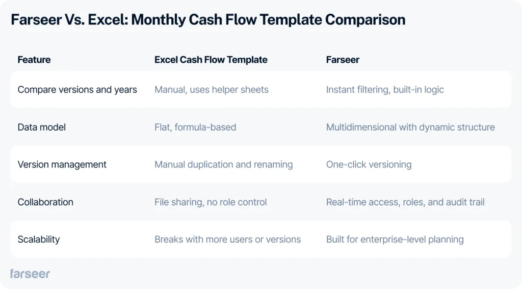Table comparing Excel Cash Flow Template and Farseer across features like version management, collaboration, data model, and scalability.
