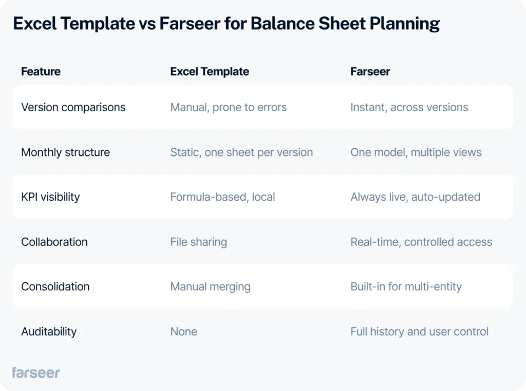 Infographic showing 7 circular steps for scenario planning, including define scope, identify drivers, develop and analyze scenarios, select preferred one, build plan, and monitor outcomes, everything that is in balance sheet template.